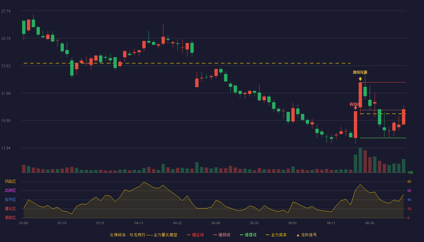 长江材料(001296)云梯战法K线图 - 强压线22.62 强弱线20.64 强撑线18.65 强势区