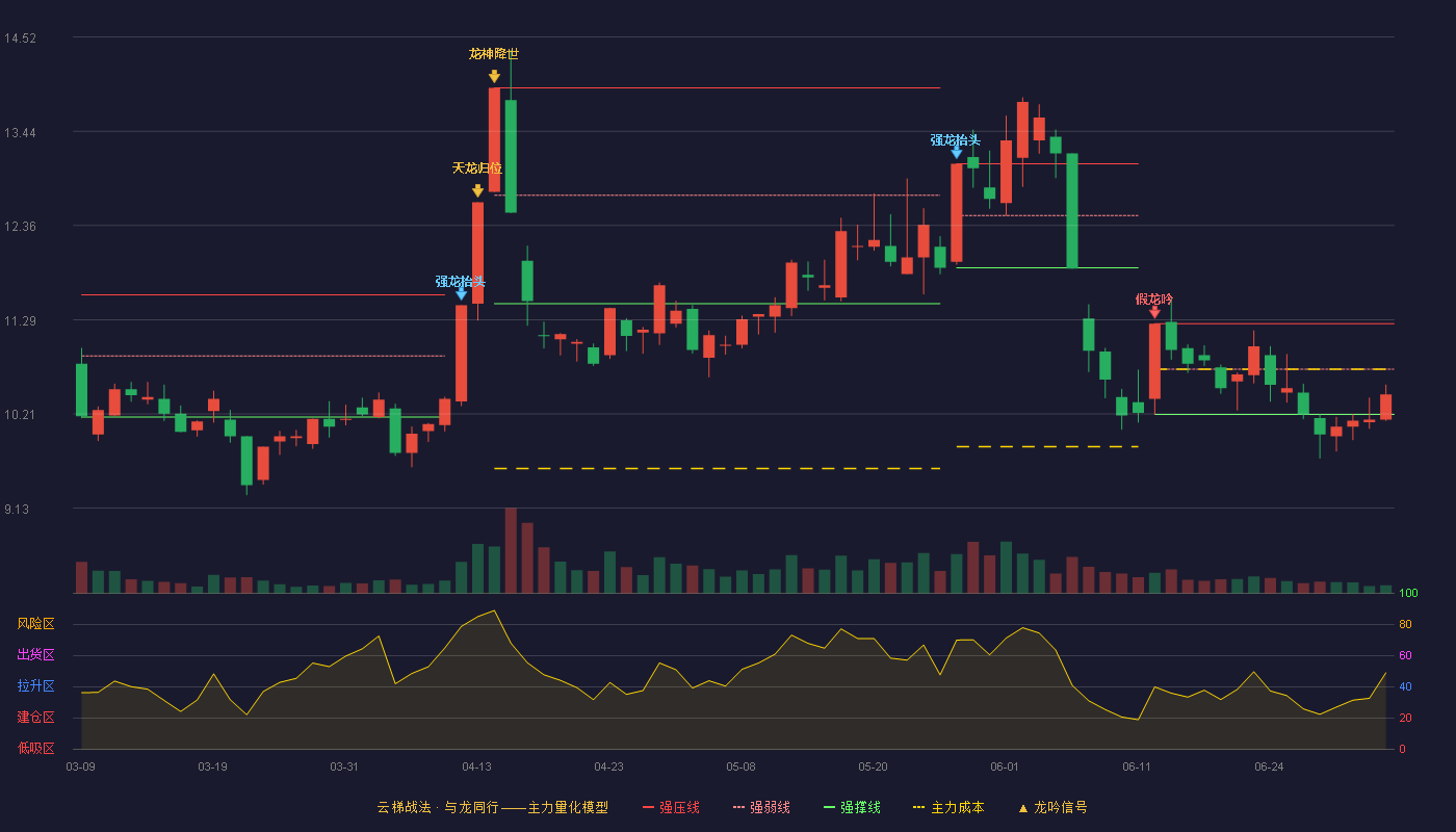 美能能源(001299)云梯战法K线图 - 强压线11.24 强弱线10.72 强撑线10.20 弱势区