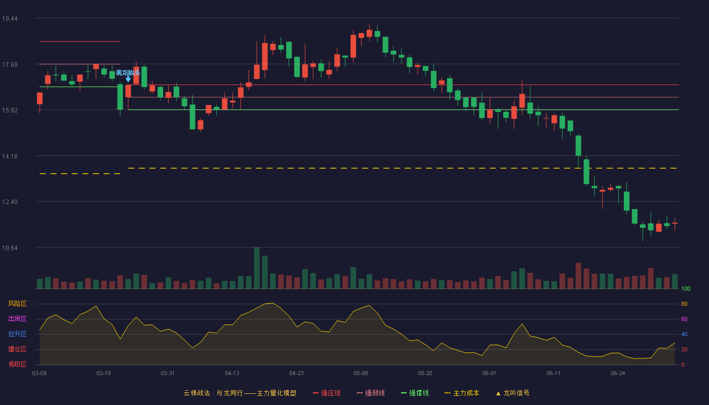 三柏硕(001300)云梯战法K线图 - 强压线16.88 强弱线16.40 强撑线15.92 破位区
