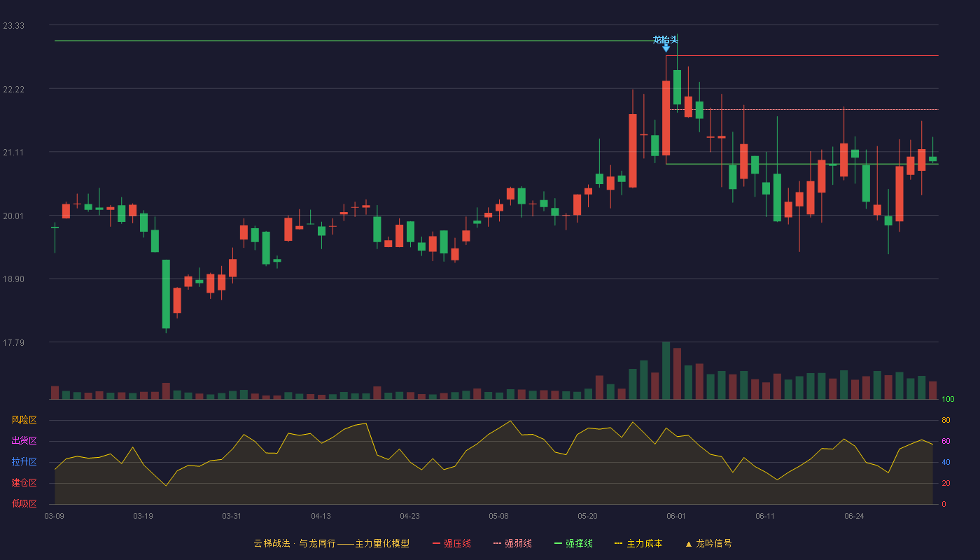 康冠科技(001308)云梯战法K线图 - 强压线22.79 强弱线21.85 强撑线20.90 弱势区