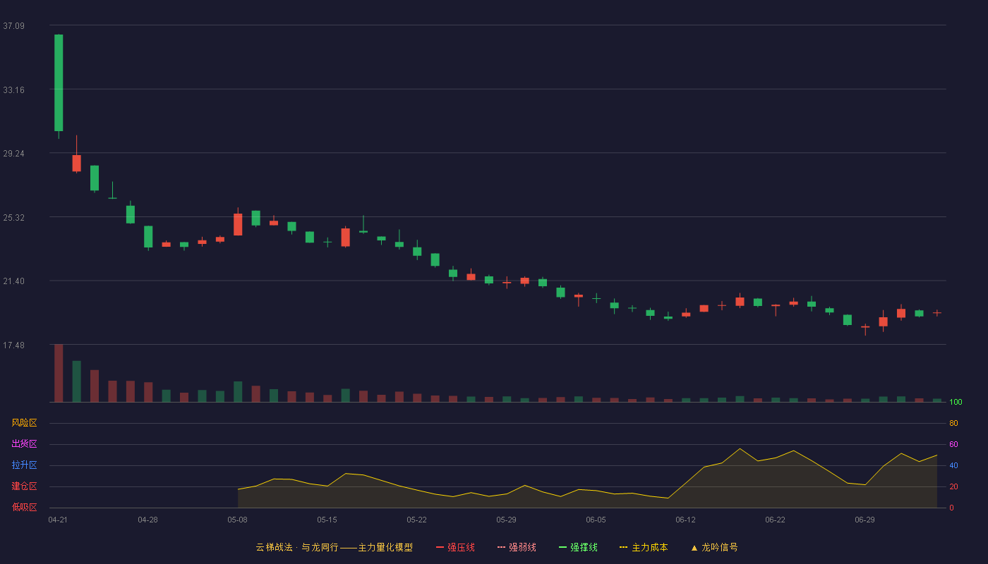 福恩股份(001312)云梯战法K线图 - 强压线0.00 强弱线0.00 强撑线0.00 破位区