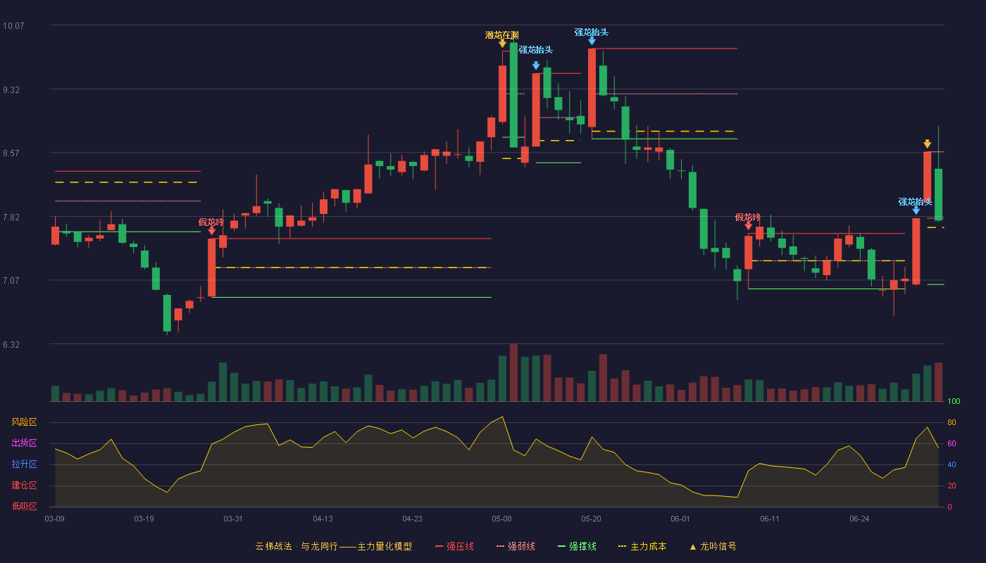 粤海饲料(001313)云梯战法K线图 - 强压线8.58 强弱线7.80 强撑线7.02 弱势区