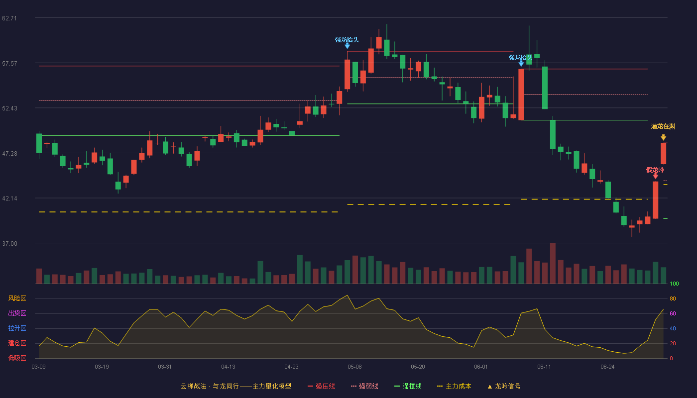 三羊马(001317)云梯战法K线图 - 强压线48.43 强弱线44.11 强撑线39.79 加速区