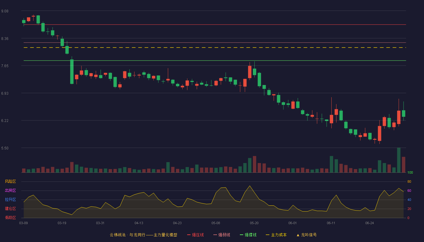 箭牌家居(001322)云梯战法K线图 - 强压线8.72 强弱线8.25 强撑线7.78 破位区