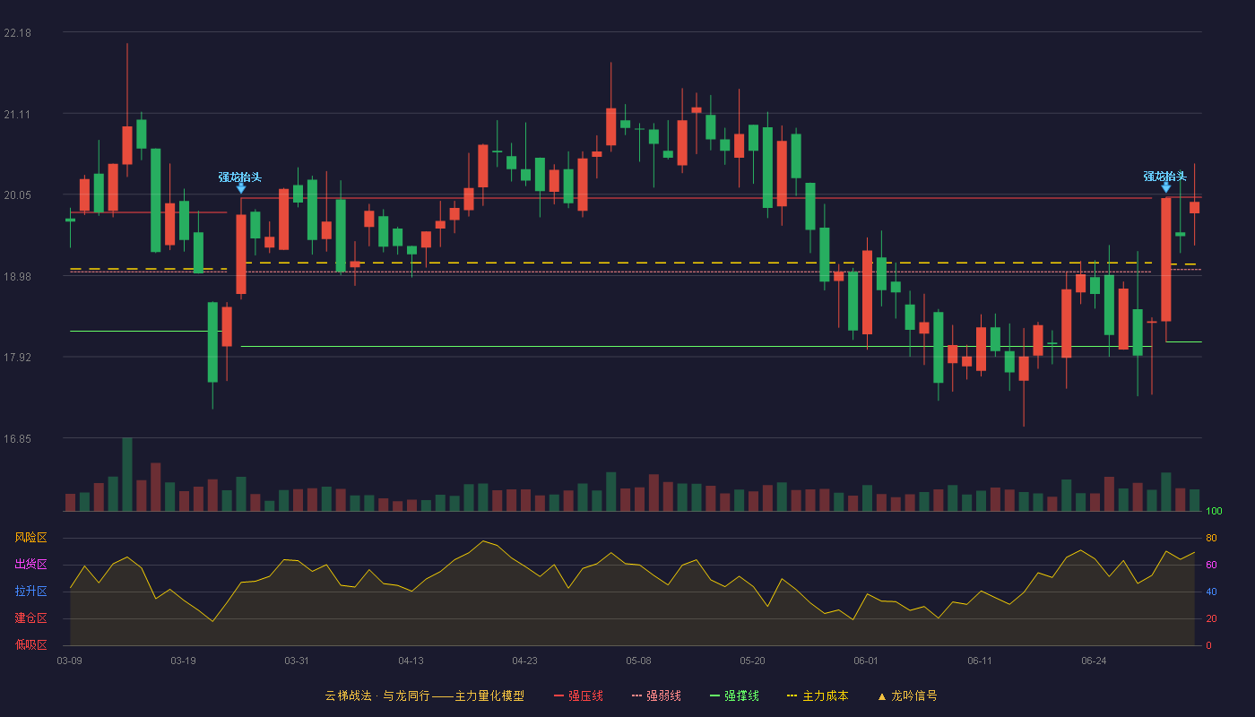 长青科技(001324)云梯战法K线图 - 强压线20.01 强弱线19.06 强撑线18.11 强势区