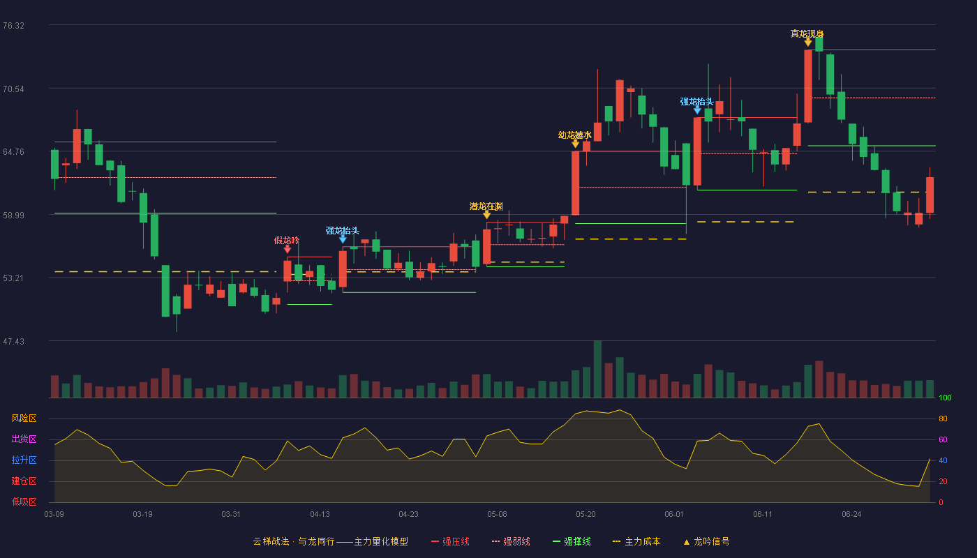 联域股份(001326)云梯战法K线图 - 强压线74.03 强弱线69.65 强撑线65.27 破位区