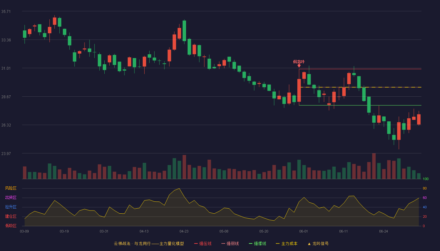 登康口腔(001328)云梯战法K线图 - 强压线30.93 强弱线29.43 强撑线27.93 破位区