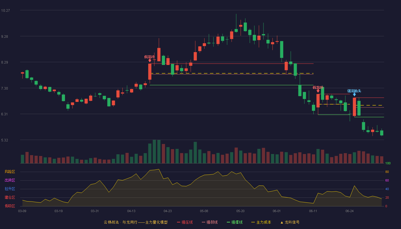 博纳影业(001330)云梯战法K线图 - 强压线6.93 强弱线6.56 强撑线6.19 破位区