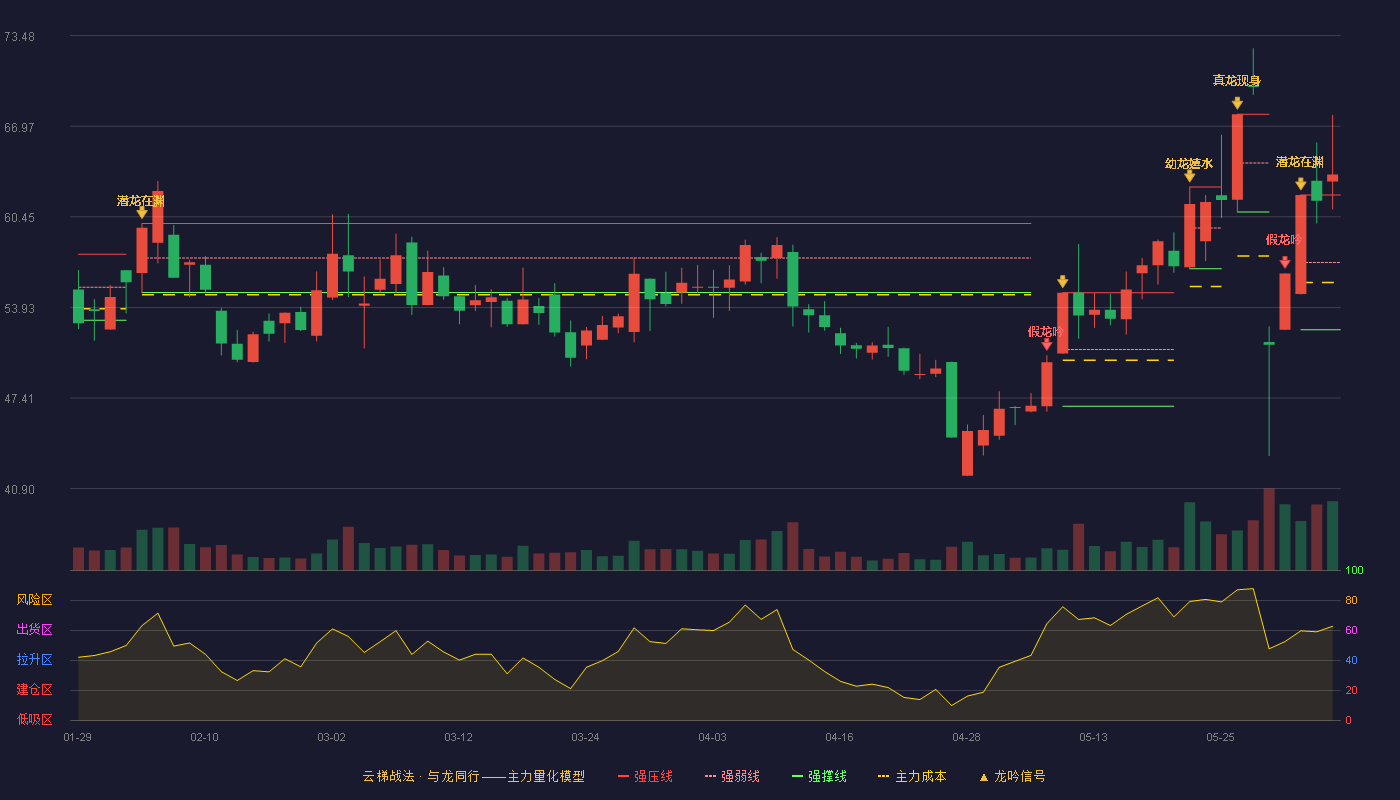 胜通能源(001331)云梯战法K线图 - 强压线62.02 强弱线57.17 强撑线52.32 加速区