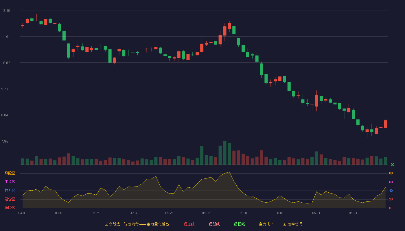 富岭股份(001356)云梯战法K线图 - 强压线15.74 强弱线15.03 强撑线14.31 破位区