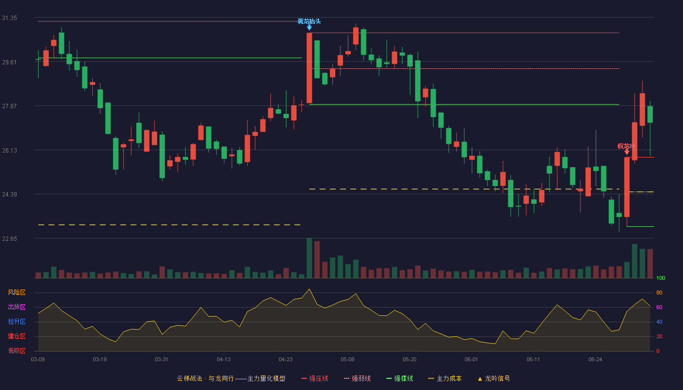 兴欣新材(001358)云梯战法K线图 - 强压线25.84 强弱线24.48 强撑线23.11 加速区