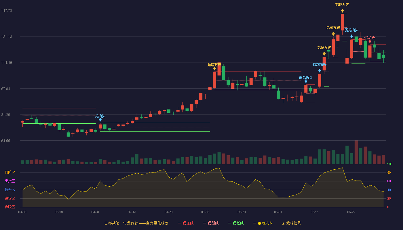 平安电工(001359)云梯战法K线图 - 强压线125.79 强弱线120.56 强撑线115.33 弱势区