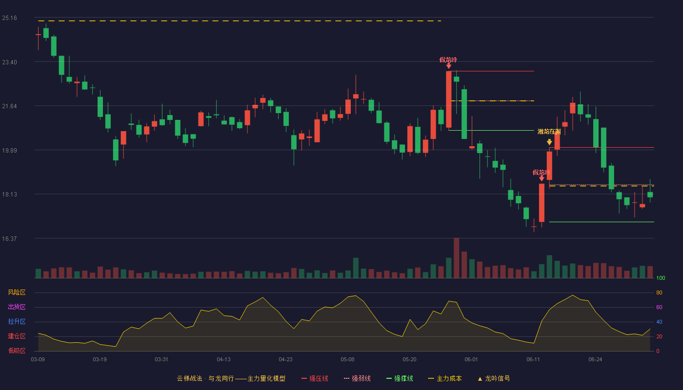 南矿集团(001360)云梯战法K线图 - 强压线19.98 强弱线18.50 强撑线17.02 弱势区