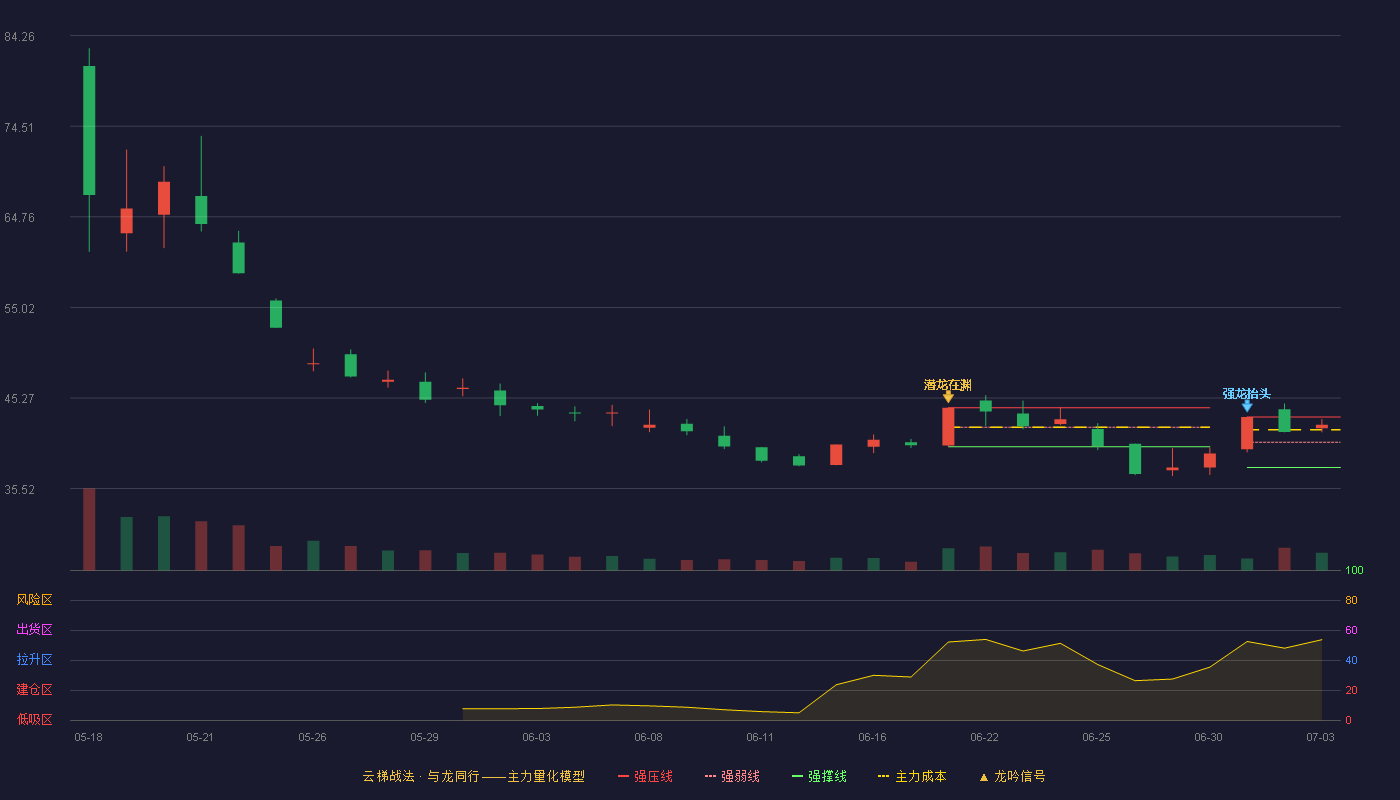 天海电子(001365)云梯战法K线图 - 强压线43.23 强弱线40.52 强撑线37.80 强势区