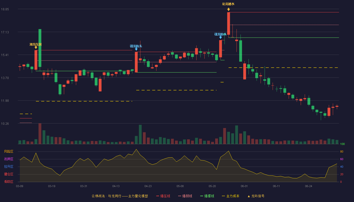播恩集团(001366)云梯战法K线图 - 强压线18.61 强弱线17.66 强撑线16.70 破位区