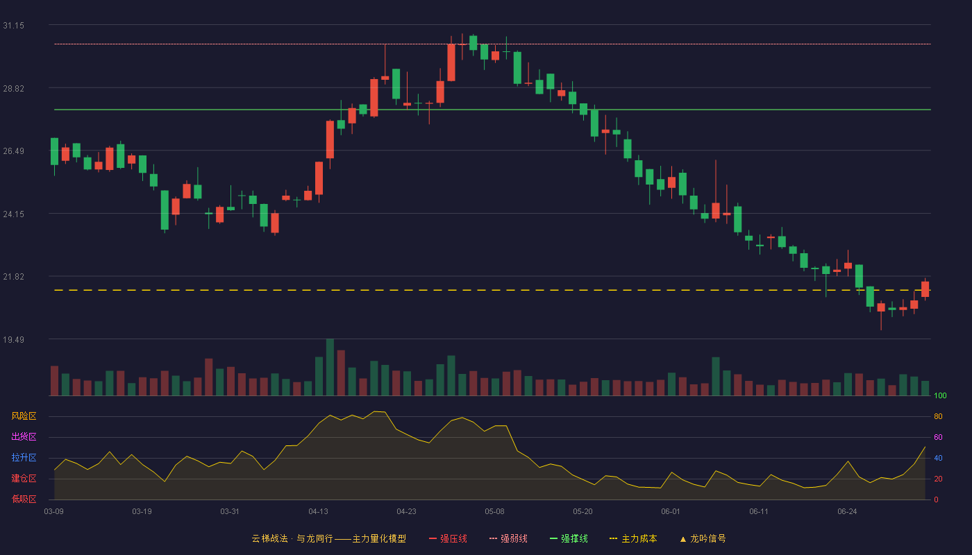 通达创智(001368)云梯战法K线图 - 强压线32.85 强弱线30.43 强撑线28.00 破位区