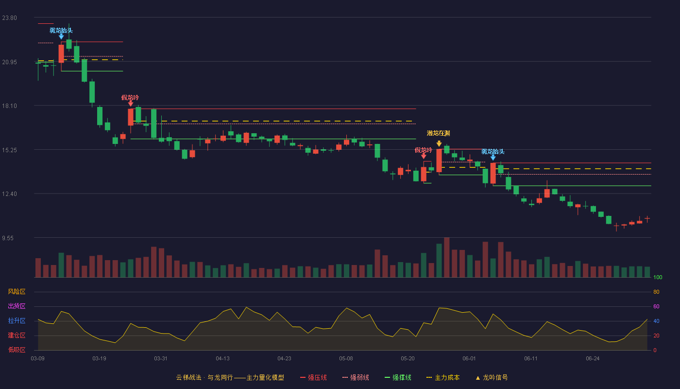 百通能源(001376)云梯战法K线图 - 强压线14.38 强弱线13.64 强撑线12.90 破位区