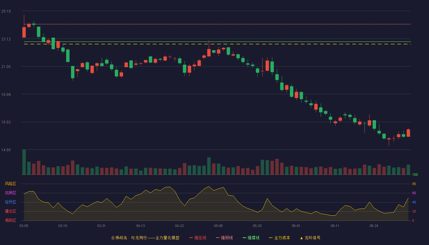 腾达科技(001379)云梯战法K线图 - 强压线25.50 强弱线24.20 强撑线22.90 破位区