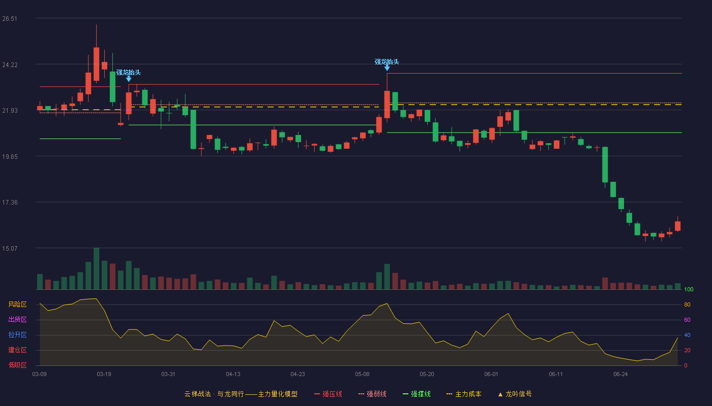 新亚电缆(001382)云梯战法K线图 - 强压线23.76 强弱线22.29 强撑线20.81 破位区