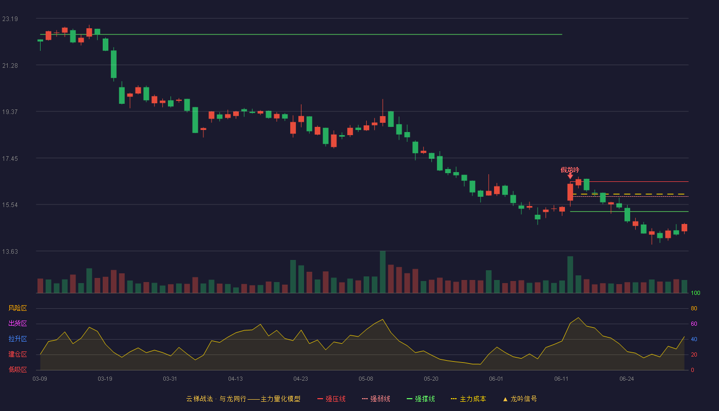 马可波罗(001386)云梯战法K线图 - 强压线16.48 强弱线15.87 强撑线15.25 破位区