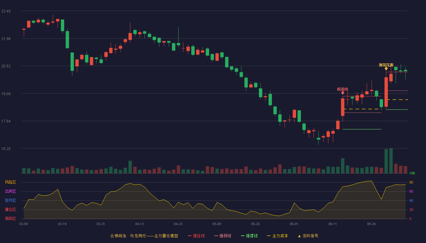 古麒绒材(001390)云梯战法K线图 - 强压线20.20 强弱线19.22 强撑线18.23 加速区