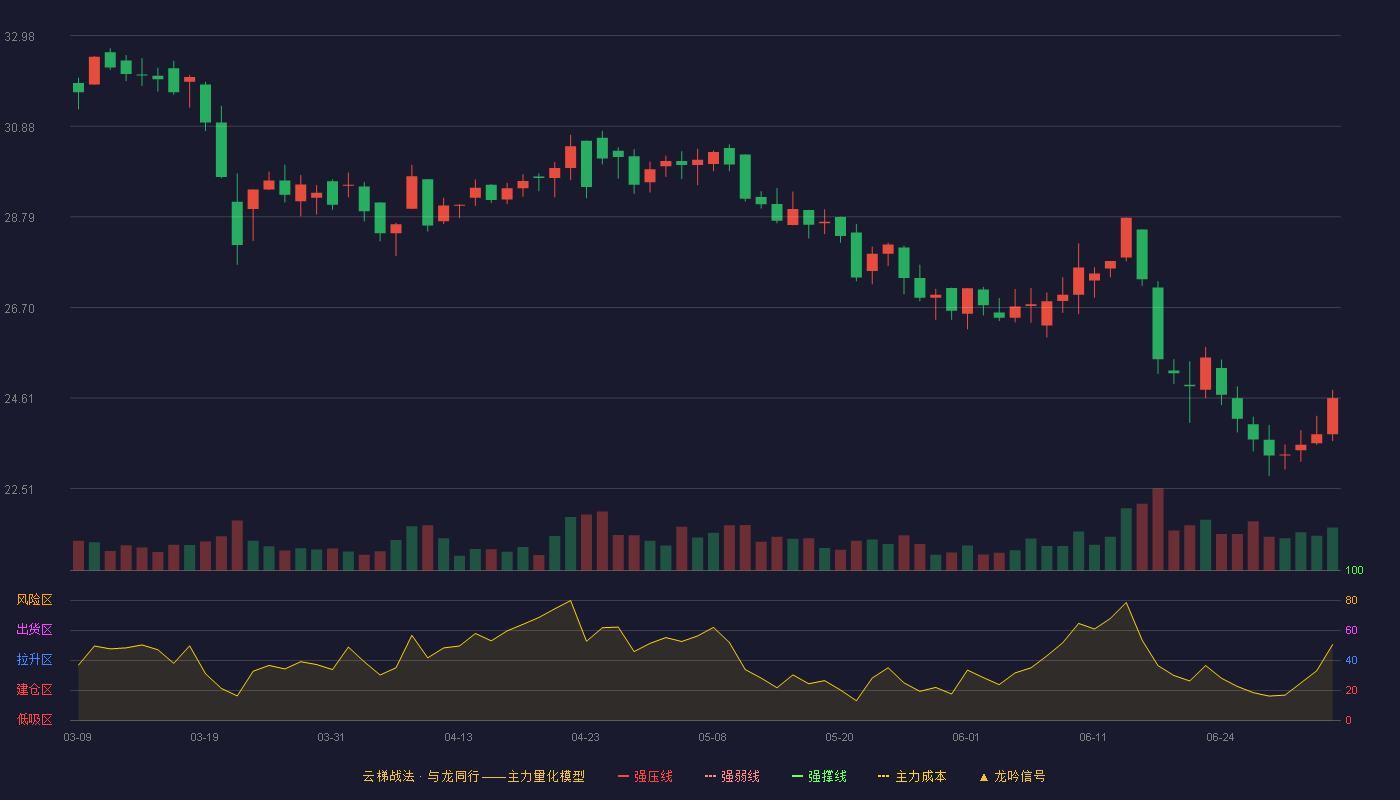 亚联机械(001395)云梯战法K线图 - 强压线44.81 强弱线42.43 强撑线40.05 破位区