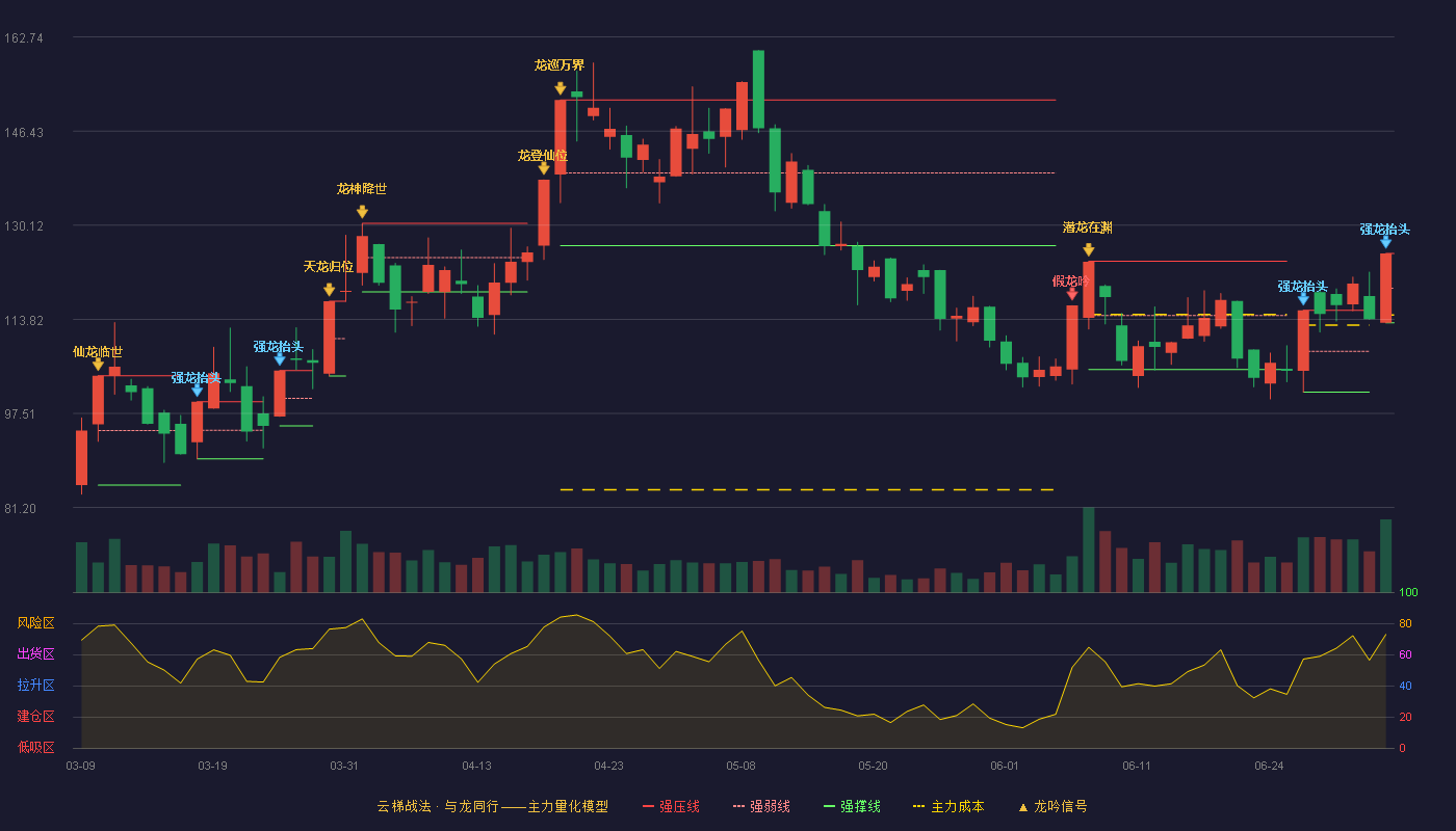 江顺科技(001400)云梯战法K线图 - 强压线125.21 强弱线119.21 强撑线113.21 加速区