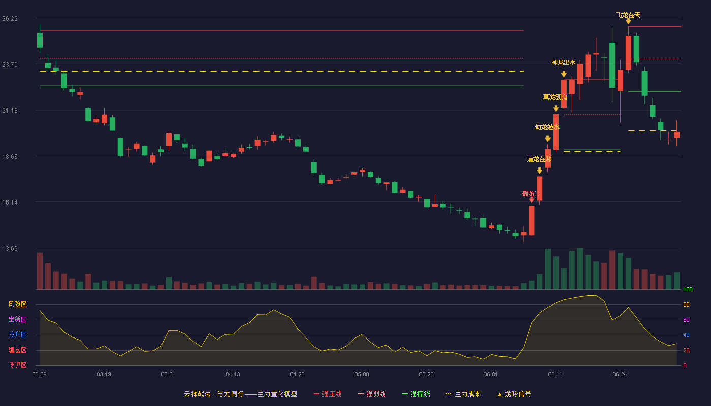 宗申动力(001696)云梯战法K线图 - 强压线25.74 强弱线23.97 强撑线22.20 破位区