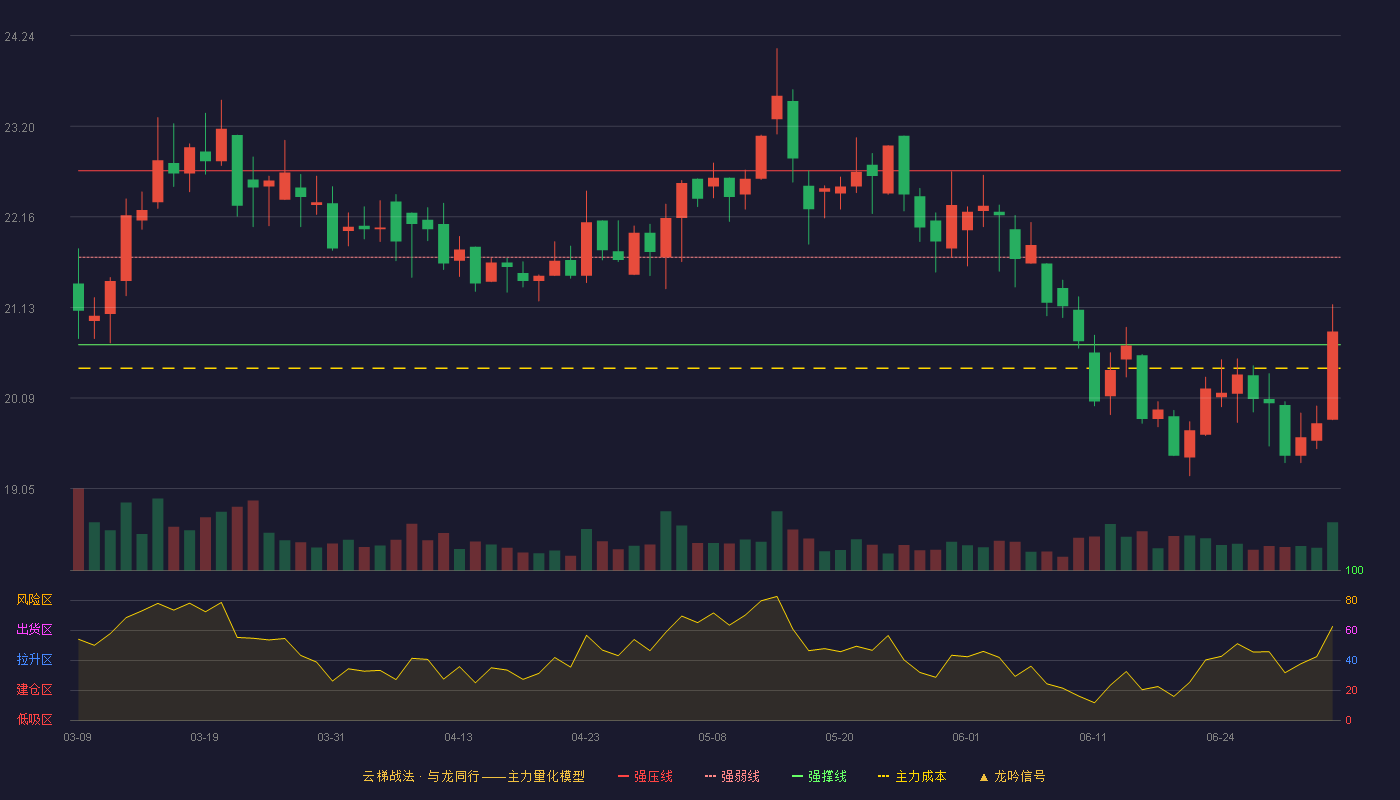 招商港口(001872)云梯战法K线图 - 强压线22.69 强弱线21.70 强撑线20.70 弱势区