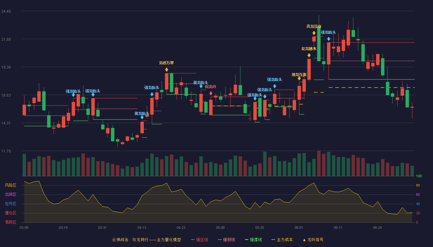 豫能控股(001896)云梯战法K线图 - 强压线21.56 强弱线19.90 强撑线18.23 破位区