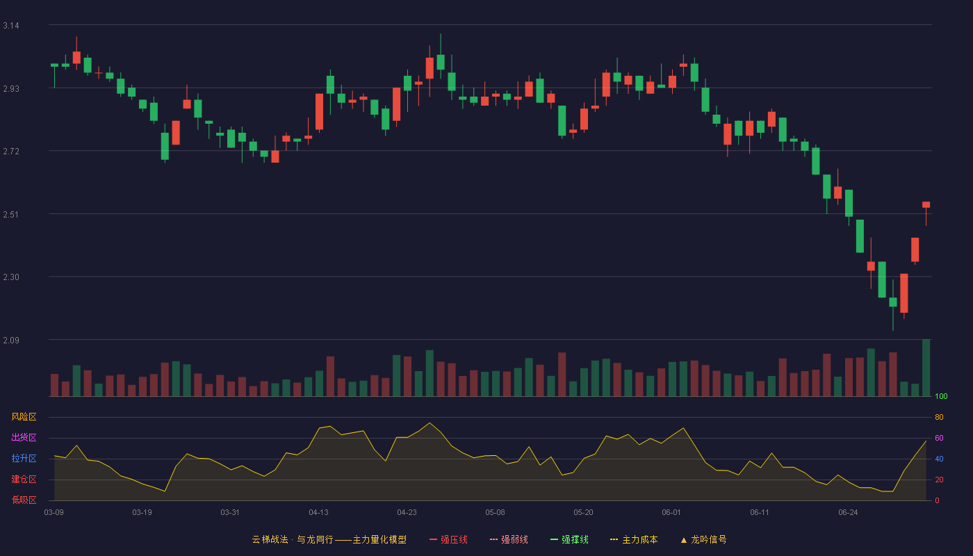 ST德豪(002005)云梯战法K线图 - 强压线0.00 强弱线0.00 强撑线0.00 破位区