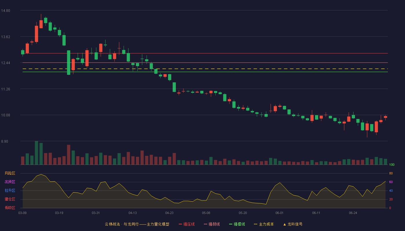 亿帆医药(002019)云梯战法K线图 - 强压线12.86 强弱线12.44 强撑线12.02 破位区