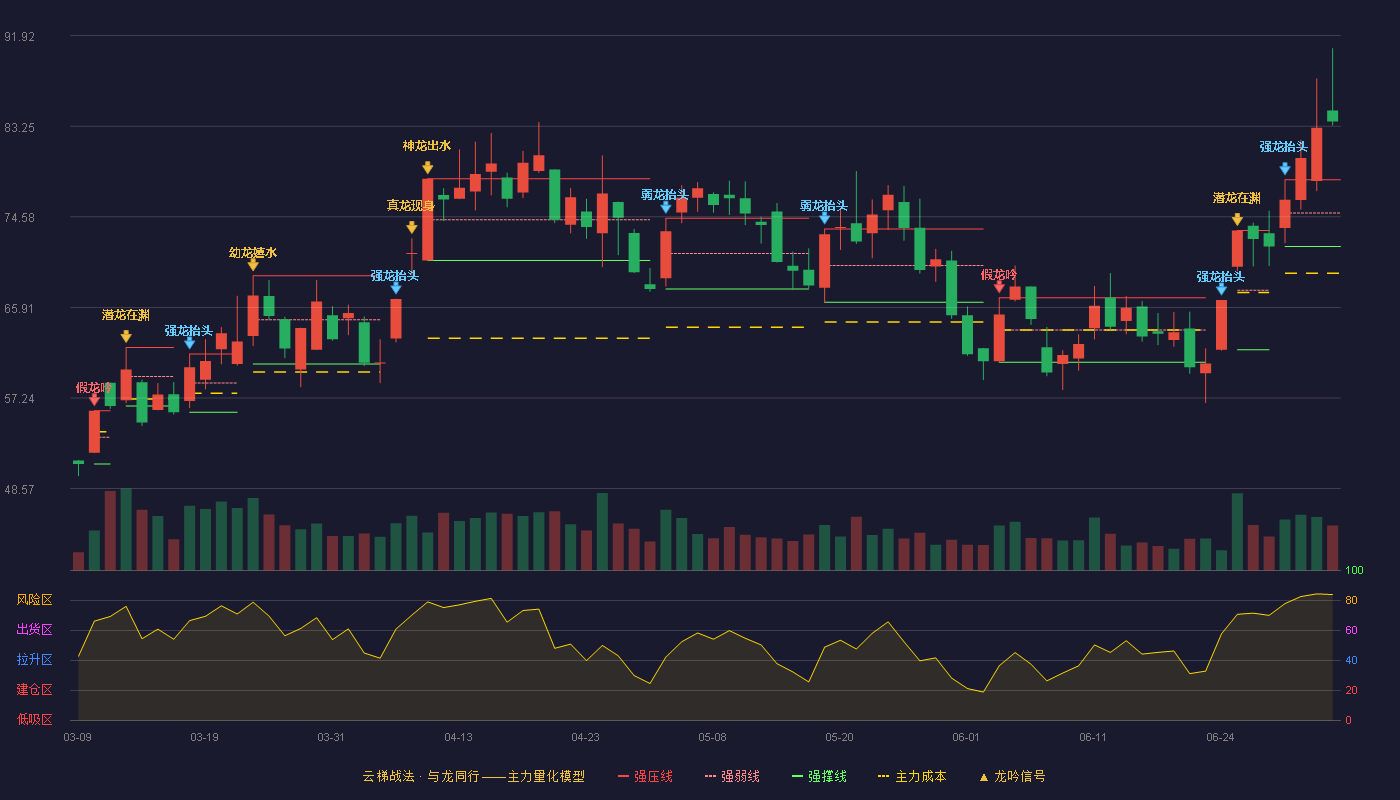 航天电器(002025)云梯战法K线图 - 强压线78.12 强弱线74.94 强撑线71.75 加速区