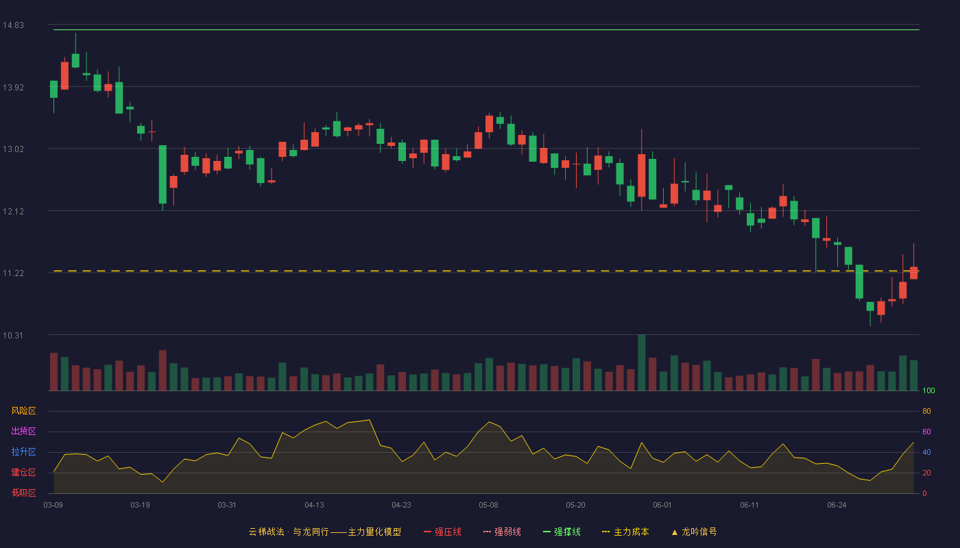 山东威达(002026)云梯战法K线图 - 强压线16.28 强弱线15.52 强撑线14.75 破位区