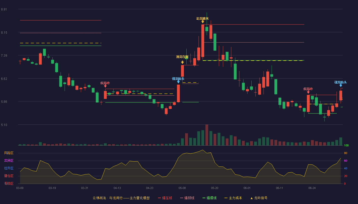 巨轮智能(002031)云梯战法K线图 - 强压线6.30 强弱线5.99 强撑线5.68 加速区