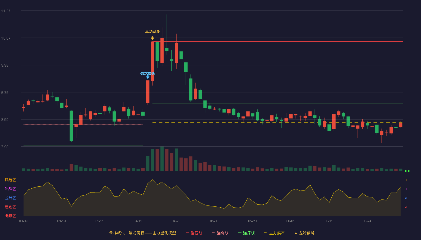 丽江股份(002033)云梯战法K线图 - 强压线10.58 强弱线9.80 强撑线9.01 破位区