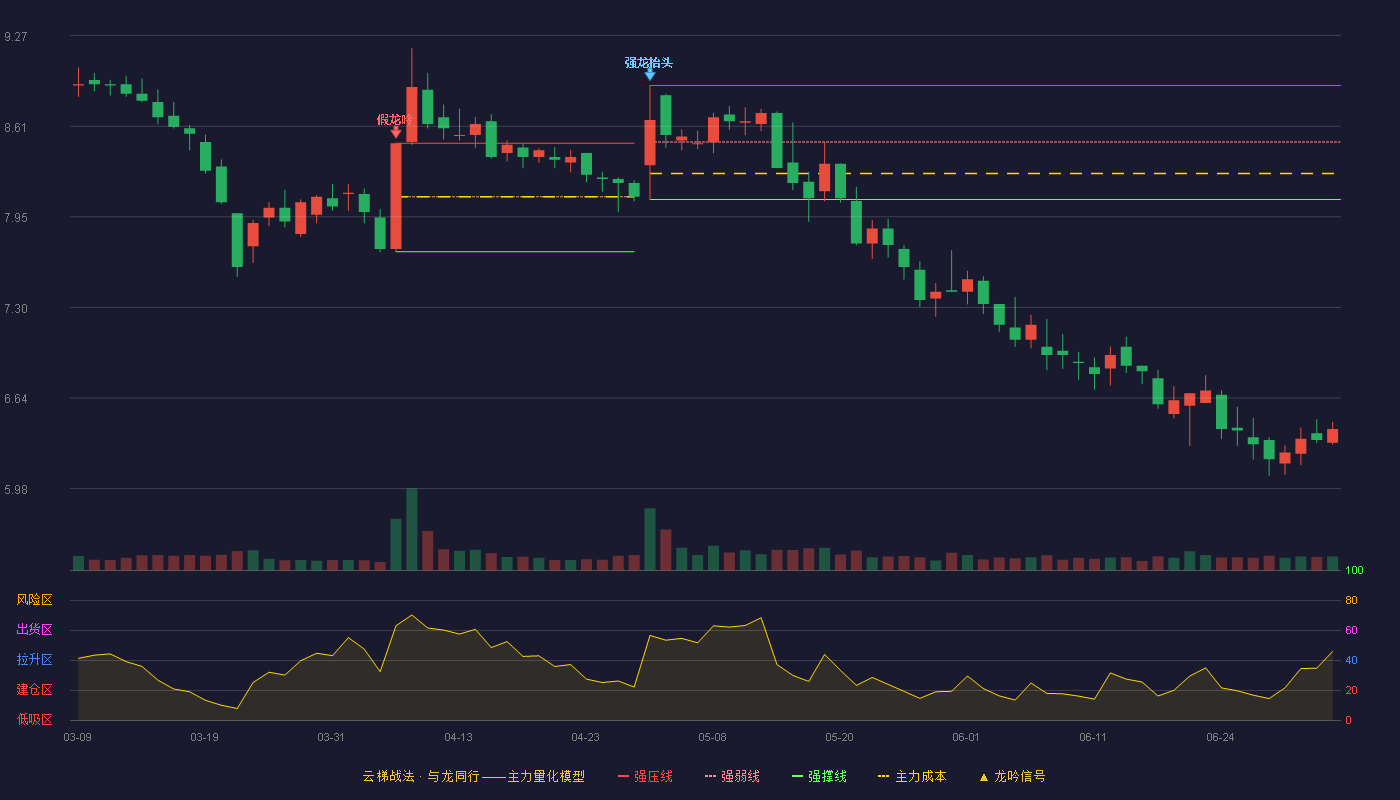 保利联合(002037)云梯战法K线图 - 强压线8.91 强弱线8.50 强撑线8.08 破位区