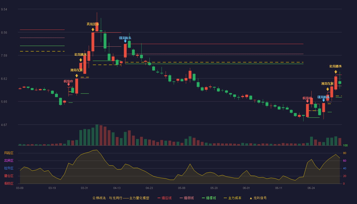 双鹭药业(002038)云梯战法K线图 - 强压线6.77 强弱线6.30 强撑线5.82 强势区