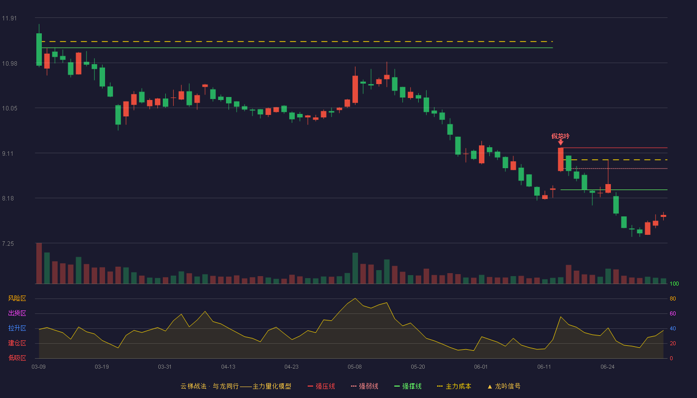 南京港(002040)云梯战法K线图 - 强压线9.22 强弱线8.79 强撑线8.35 破位区