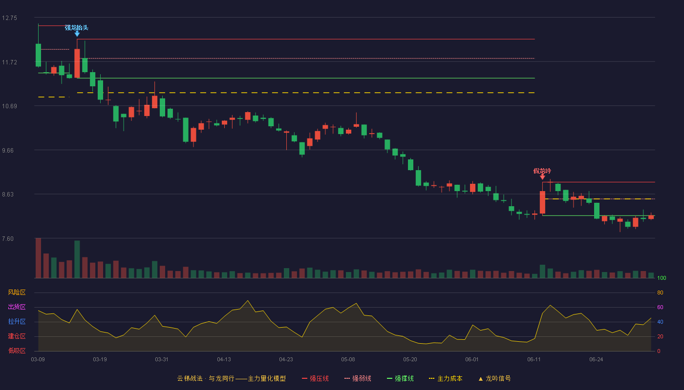 登海种业(002041)云梯战法K线图 - 强压线8.91 强弱线8.52 强撑线8.13 弱势区