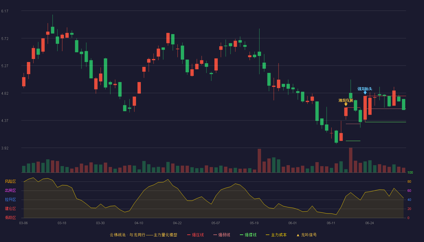 宝鹰股份(002047)云梯战法K线图 - 强压线4.77 强弱线4.56 强撑线4.34 弱势区