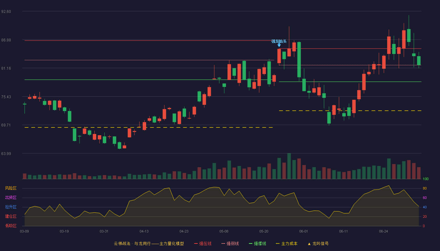 紫光国微(002049)云梯战法K线图 - 强压线85.07 强弱线81.74 强撑线78.40 强势区