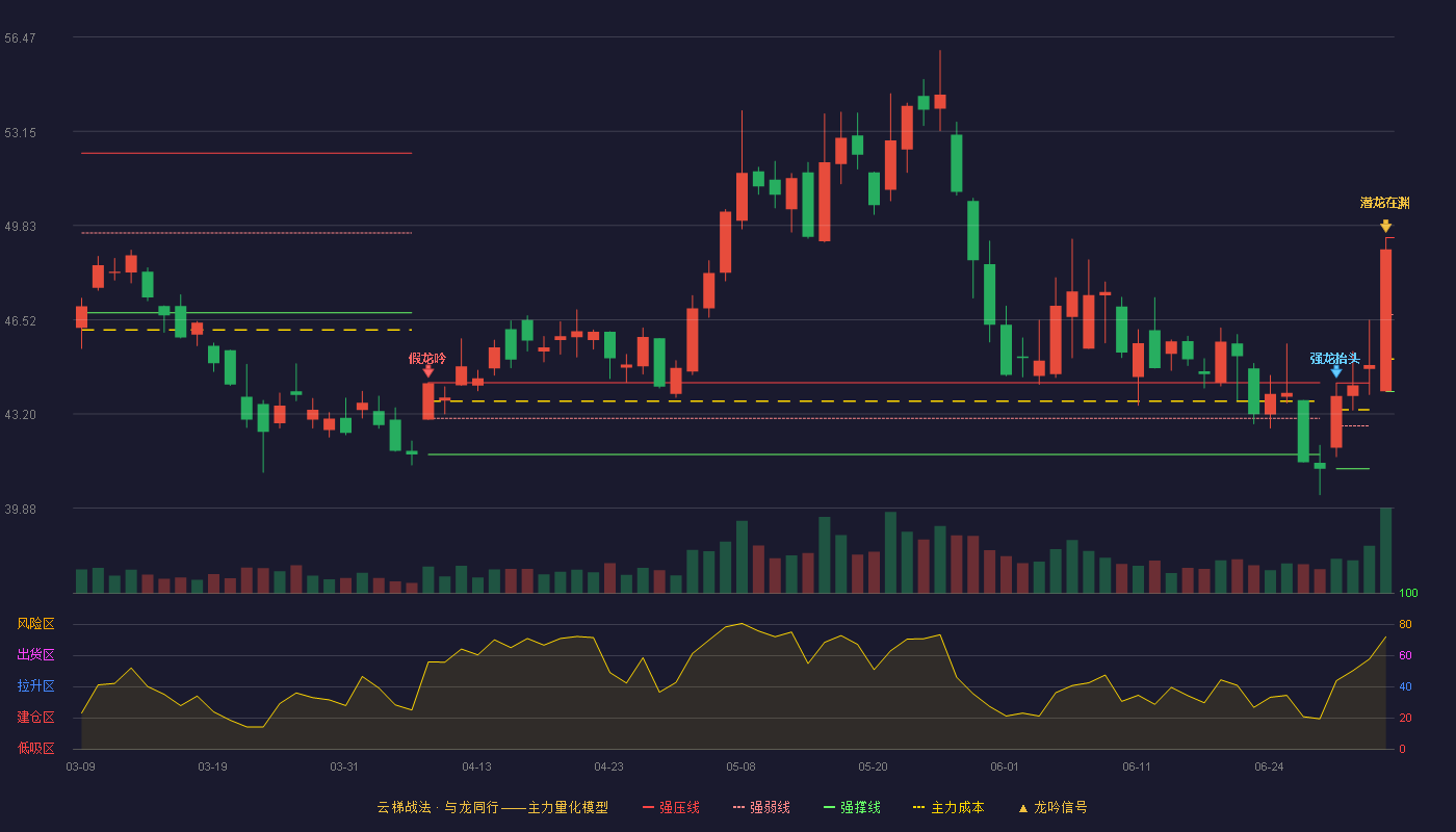 三花智控(002050)云梯战法K线图 - 强压线49.41 强弱线46.70 强撑线43.99 加速区