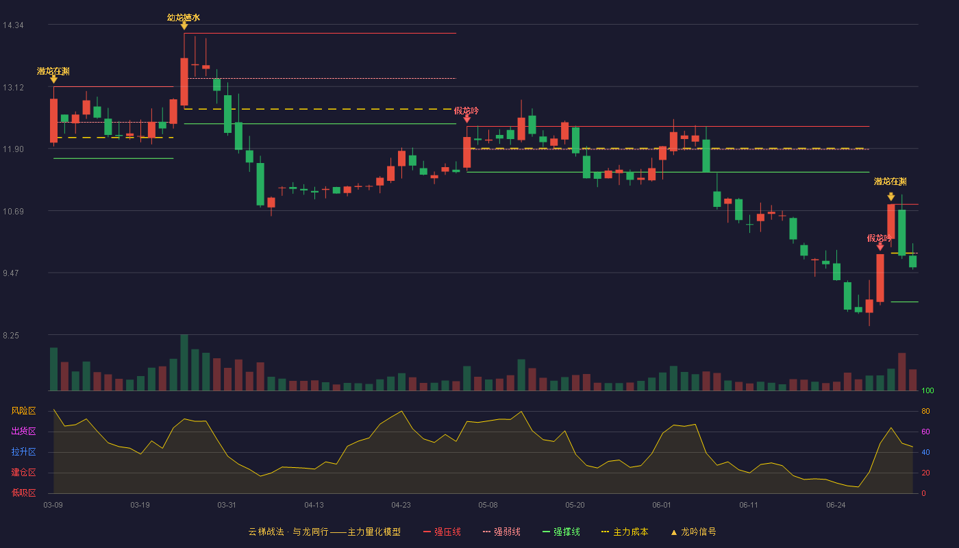 云南能投(002053)云梯战法K线图 - 强压线10.81 强弱线9.85 强撑线8.89 弱势区