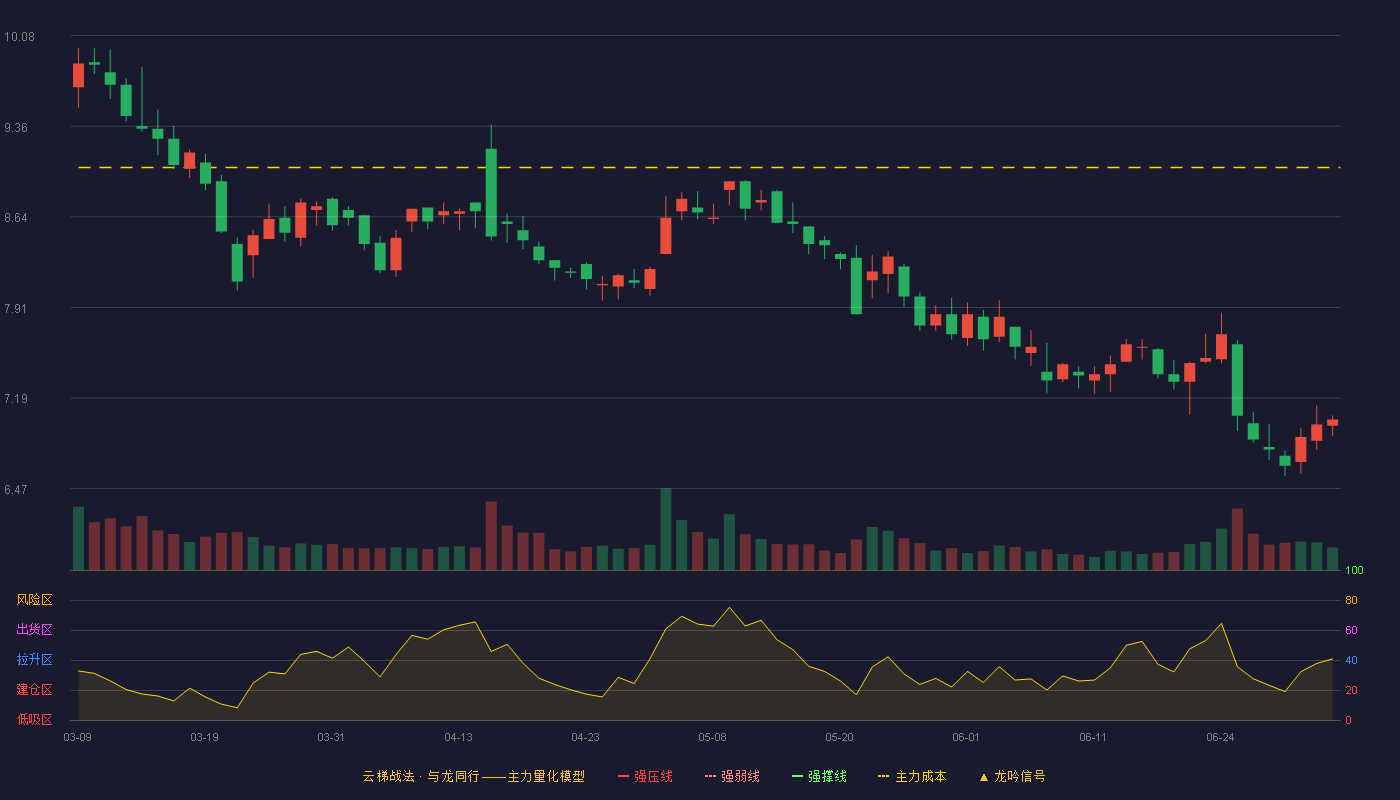 德美化工(002054)云梯战法K线图 - 强压线11.87 强弱线11.04 强撑线10.20 破位区
