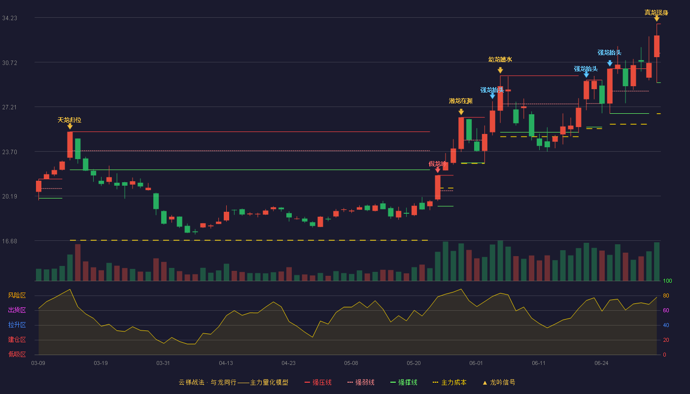 横店东磁(002056)云梯战法K线图 - 强压线33.73 强弱线31.42 强撑线29.11 加速区