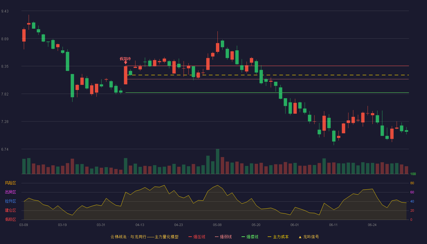 东华软件(002065)云梯战法K线图 - 强压线8.36 强弱线8.10 强撑线7.84 破位区