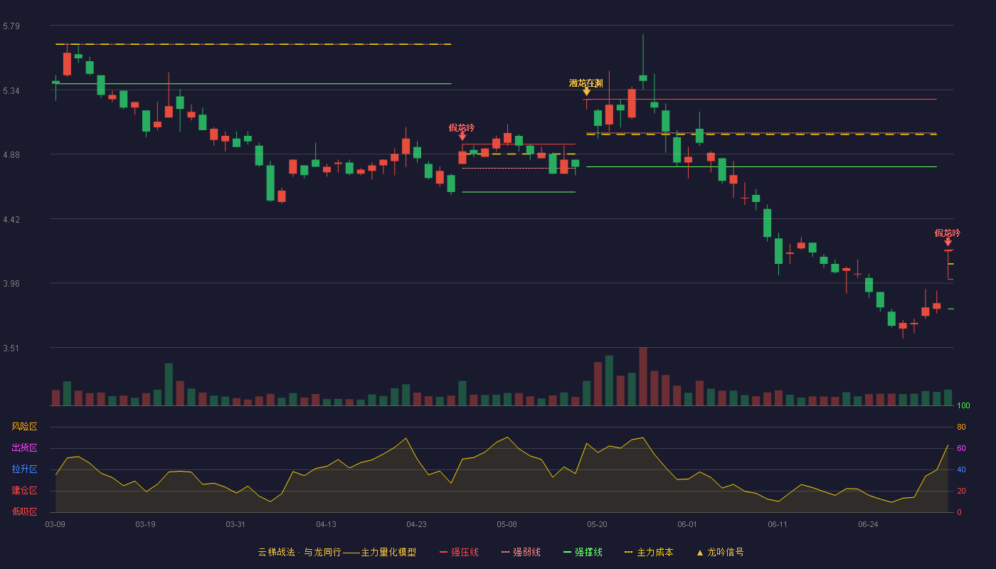 景兴纸业(002067)云梯战法K线图 - 强压线4.20 强弱线3.99 强撑线3.78 破位区