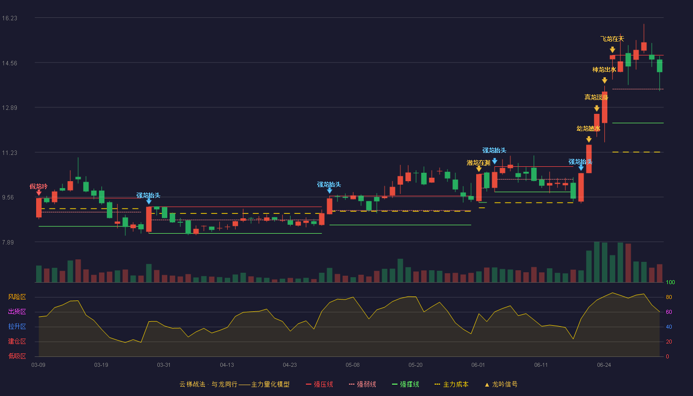 黑猫股份(002068)云梯战法K线图 - 强压线14.83 强弱线13.57 强撑线12.31 强势区