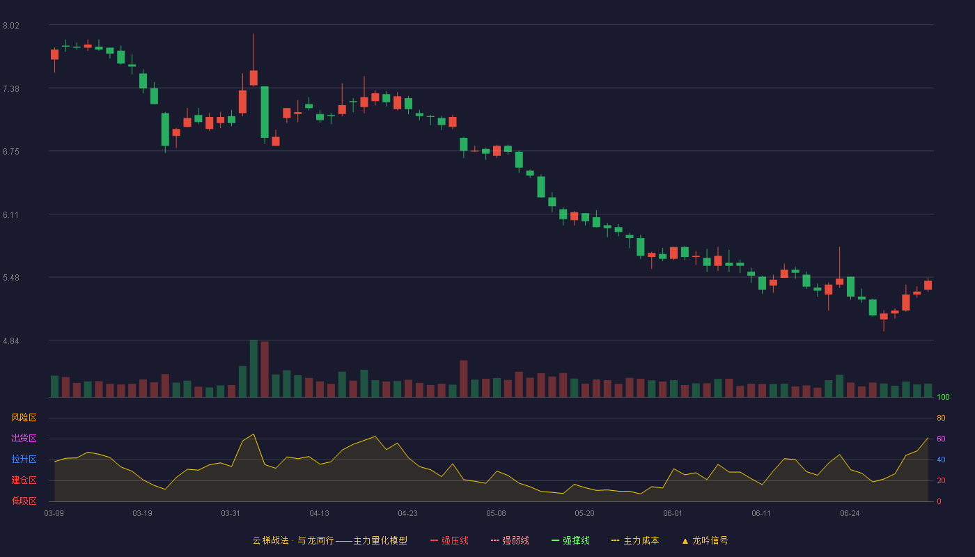 软控股份(002073)云梯战法K线图 - 强压线9.28 强弱线8.69 强撑线8.09 破位区